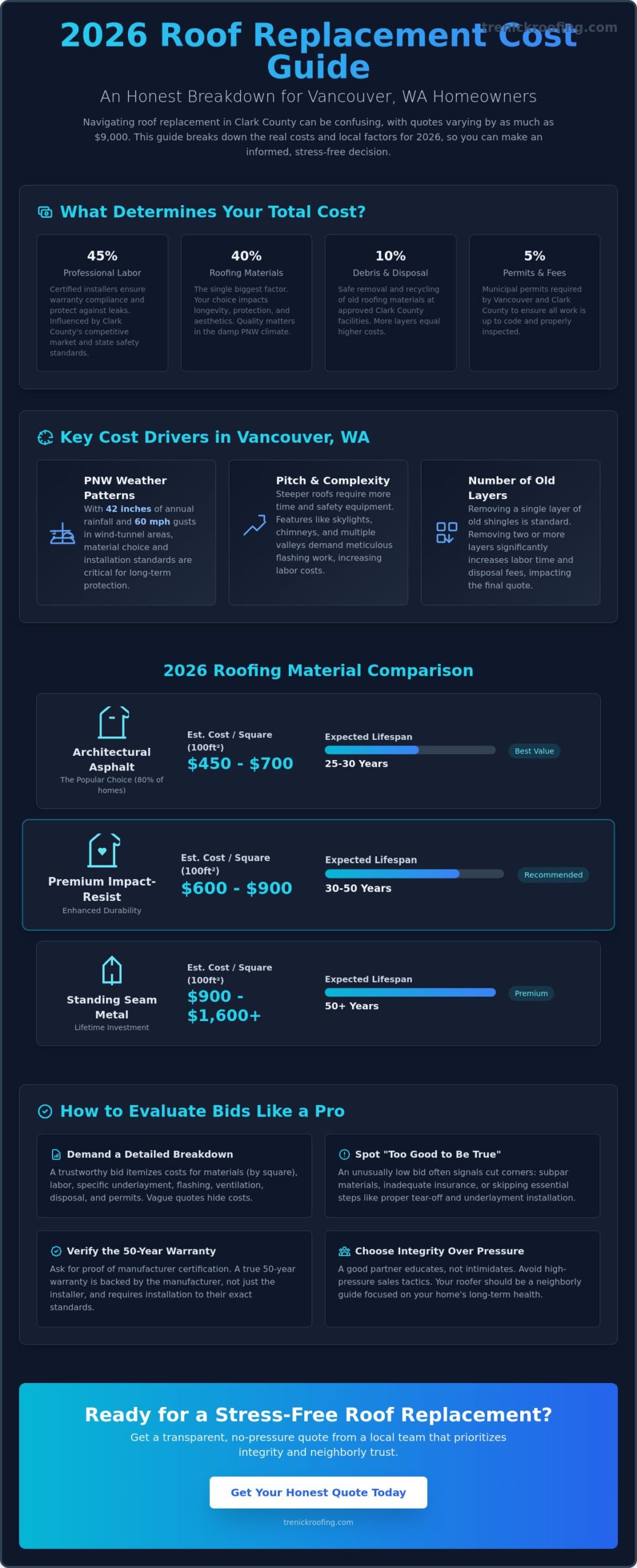 2026 Roof Replacement Cost in Vancouver WA: Complete Pricing & Buying Guide