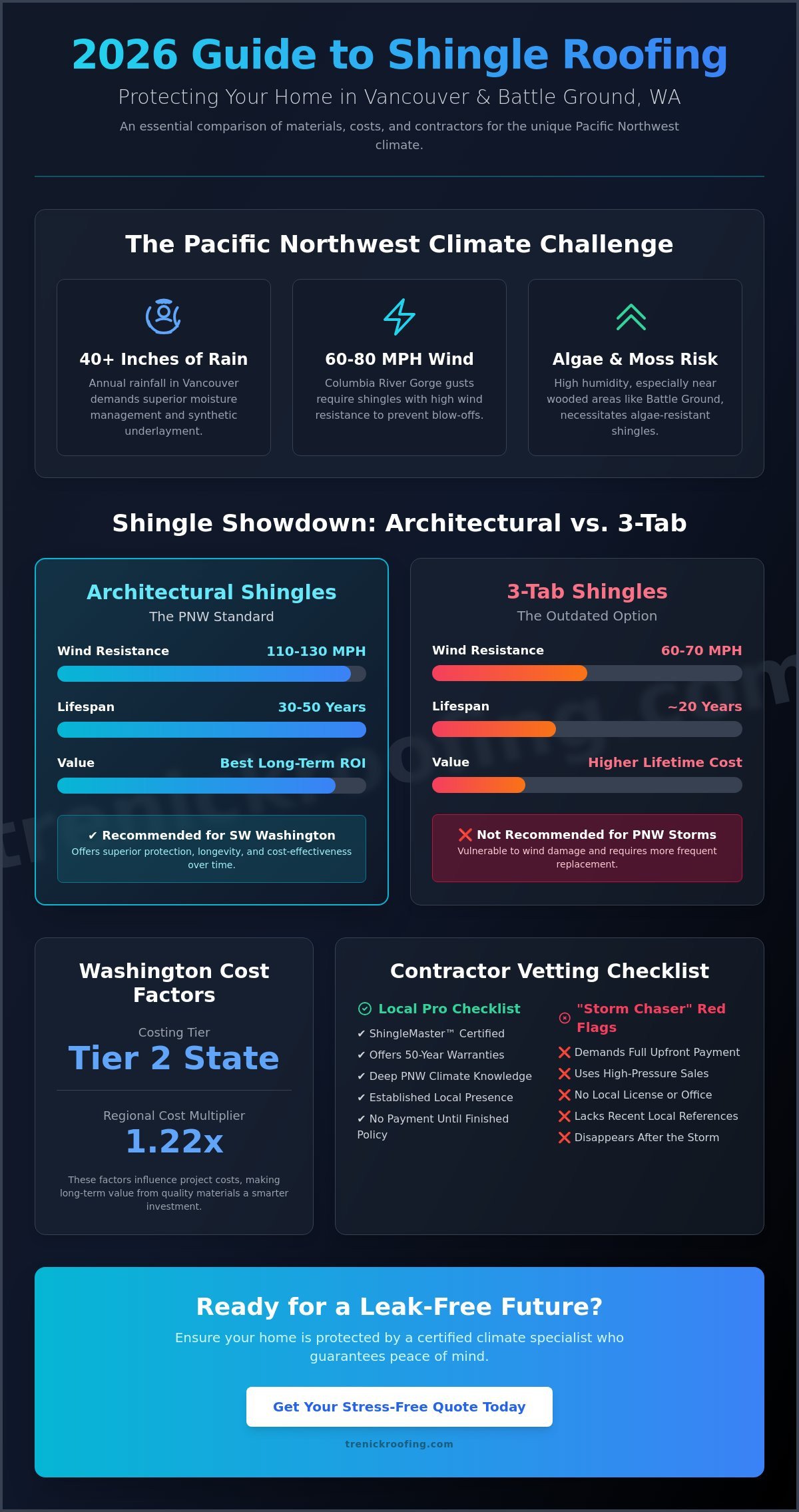 Top Shingle Roofing Company in Vancouver & Battle Ground: 2026 Comparison Guide