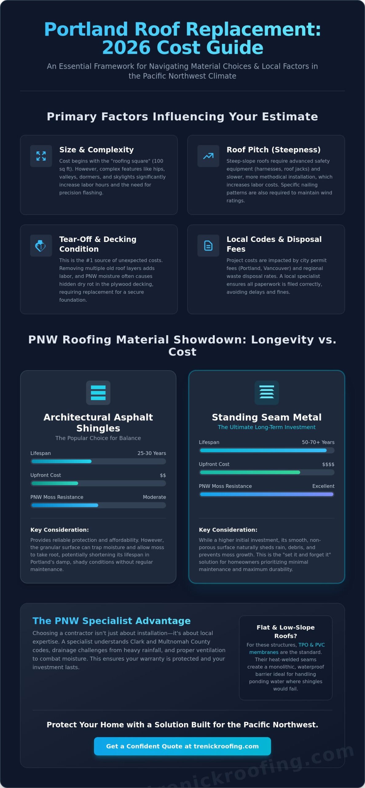 Roof Replacement Cost in Portland: 2026 Homeowner’s Investment Guide