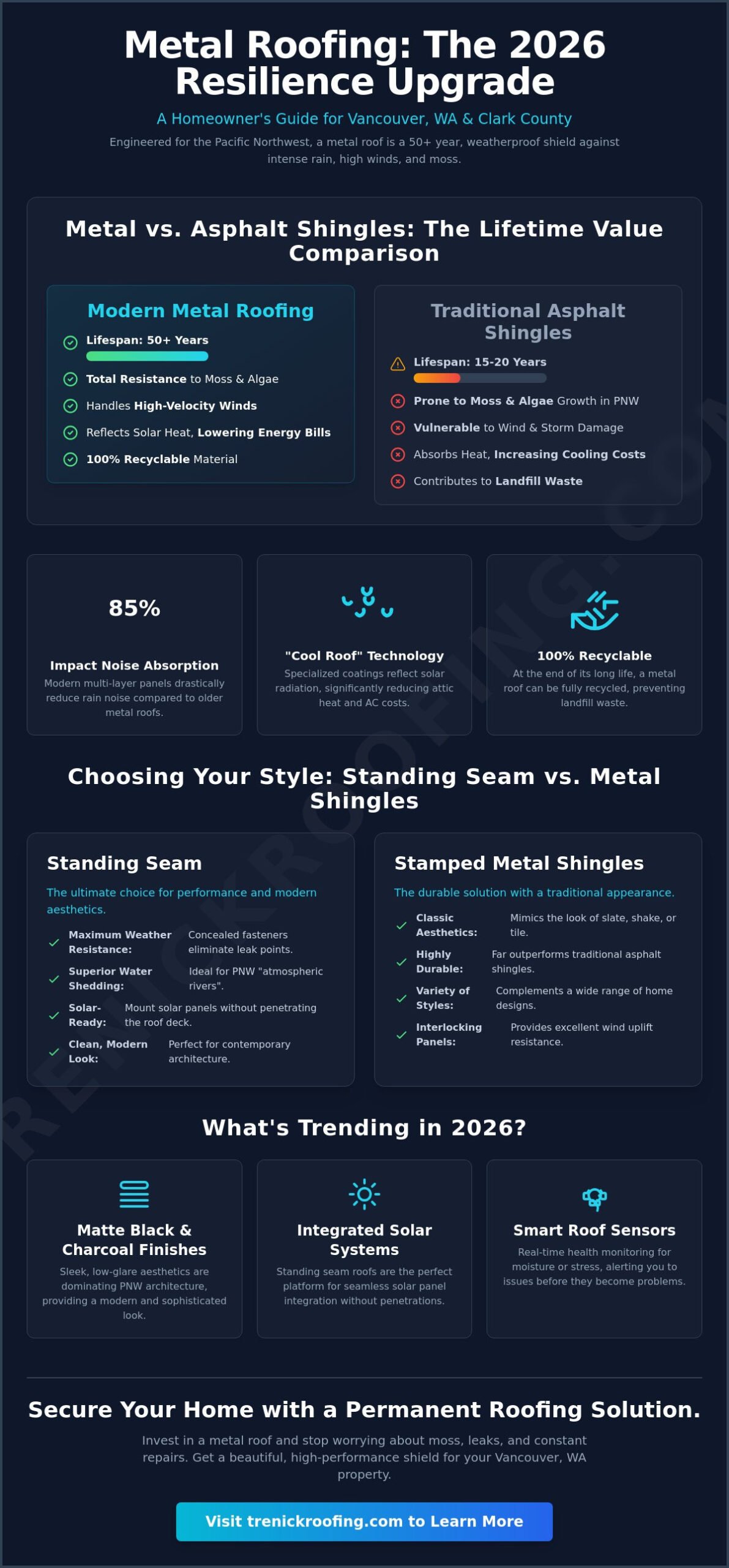 2026 Trends in Metal Roofing: Why Vancouver WA Homeowners are Making the Switch