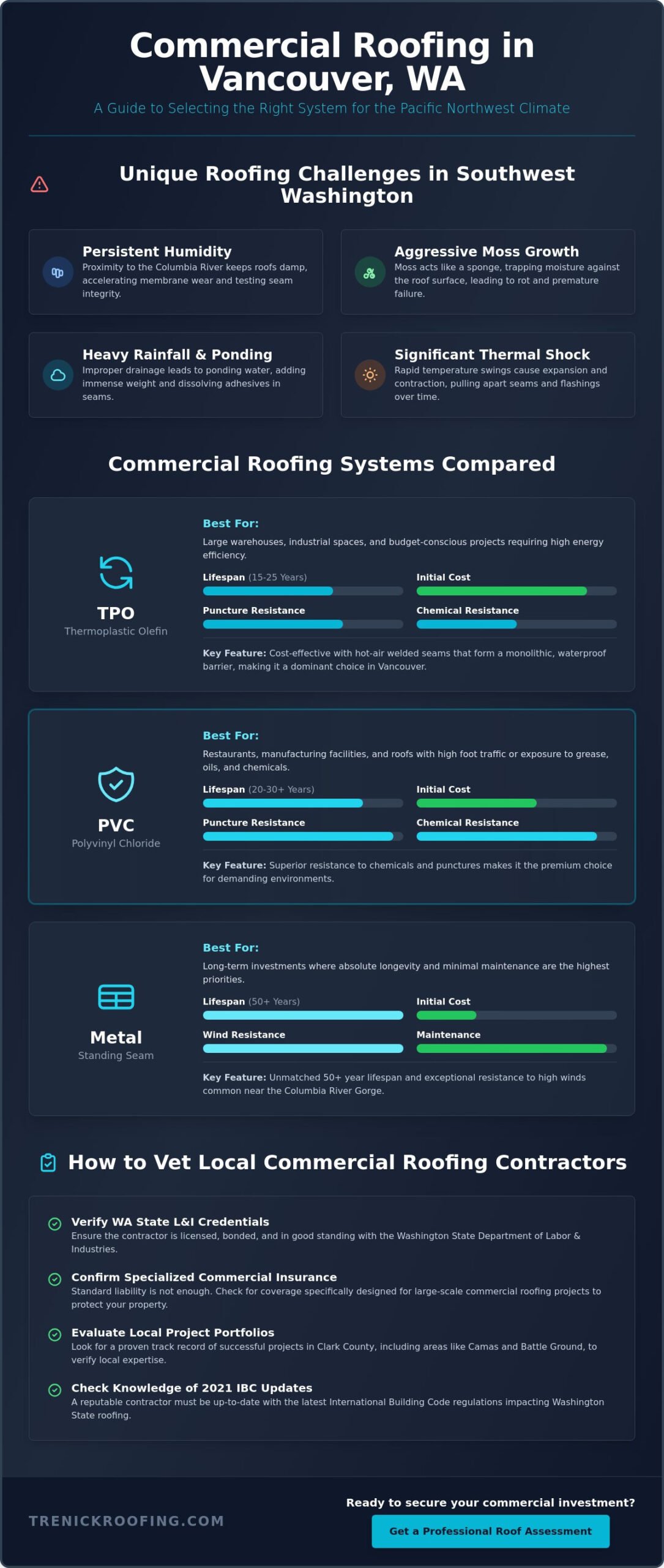 Commercial Roofing Contractors in Vancouver WA: 2026 Business Owner’s Guide