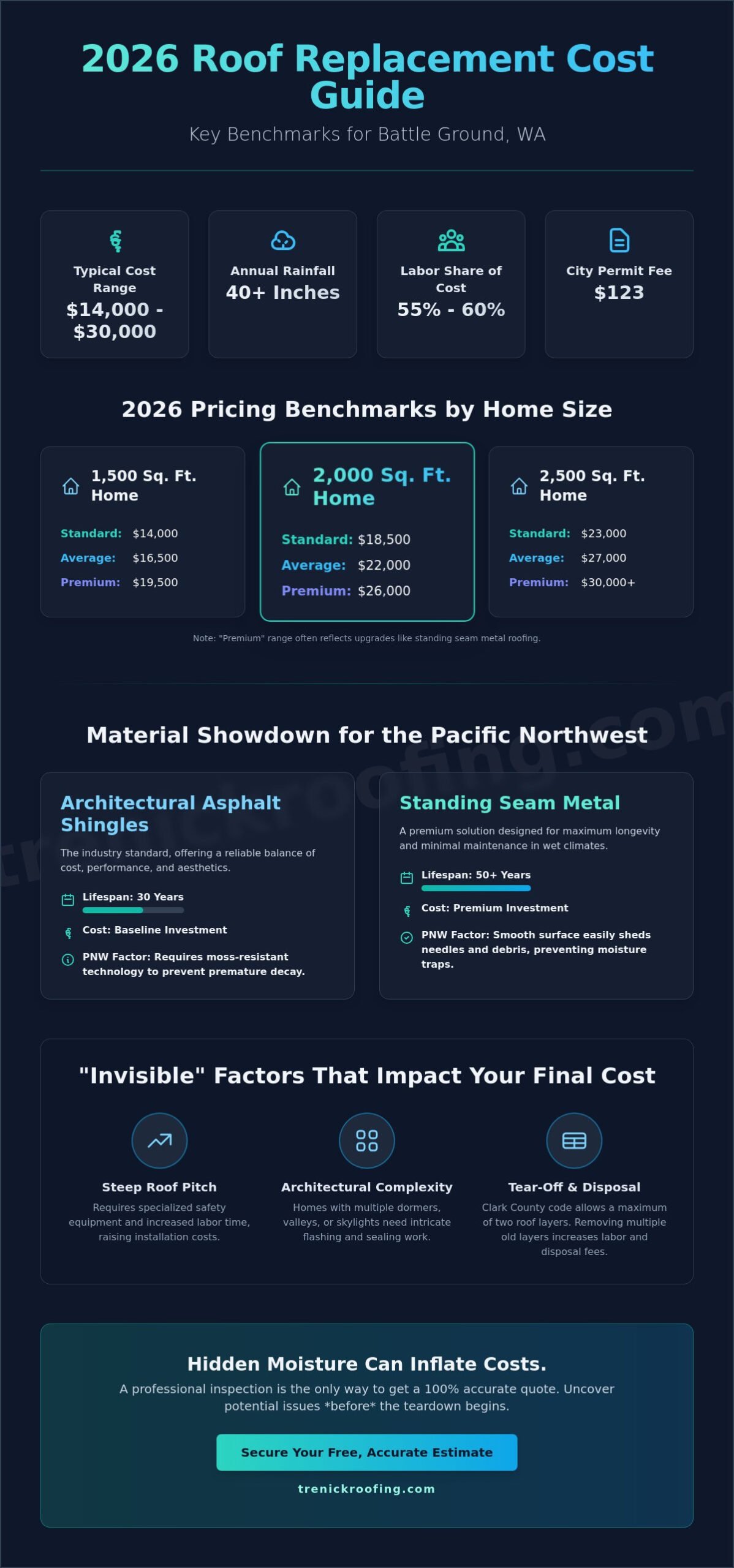 Average Cost of a New Roof in Battle Ground, WA: 2026 Pricing Guide