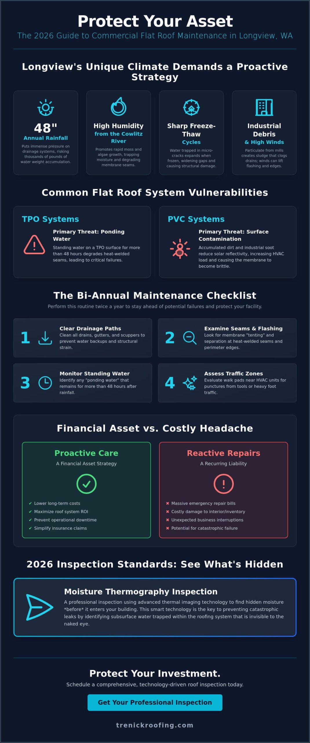 Commercial Flat Roof Maintenance in Longview WA: The 2026 Facility Manager’s Guide