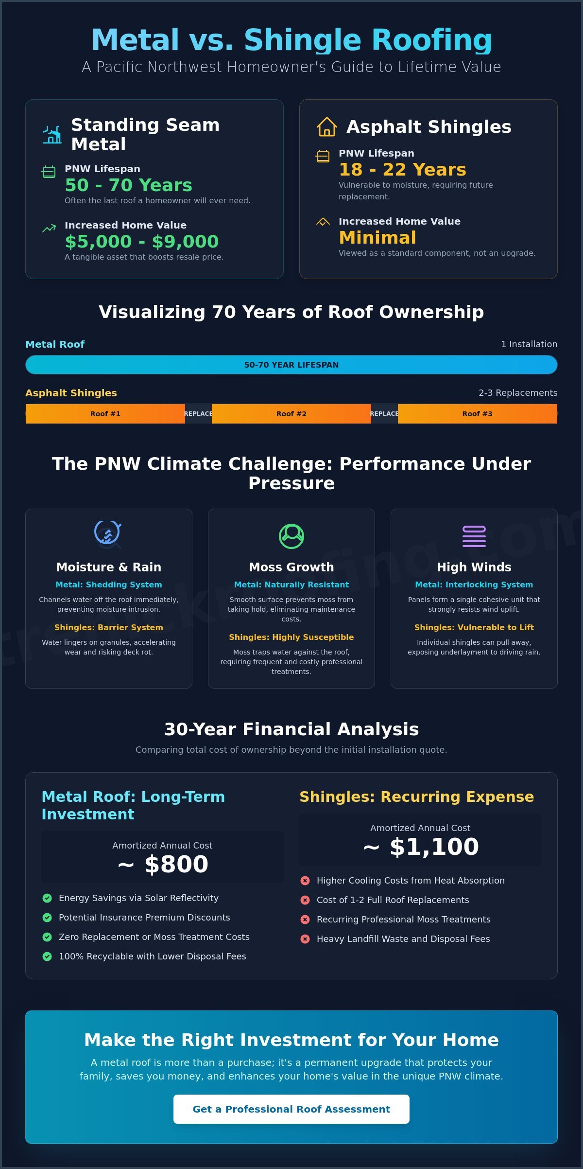 Metal Roof vs. Shingle Cost in the Pacific Northwest: 2026 Price & Value Guide